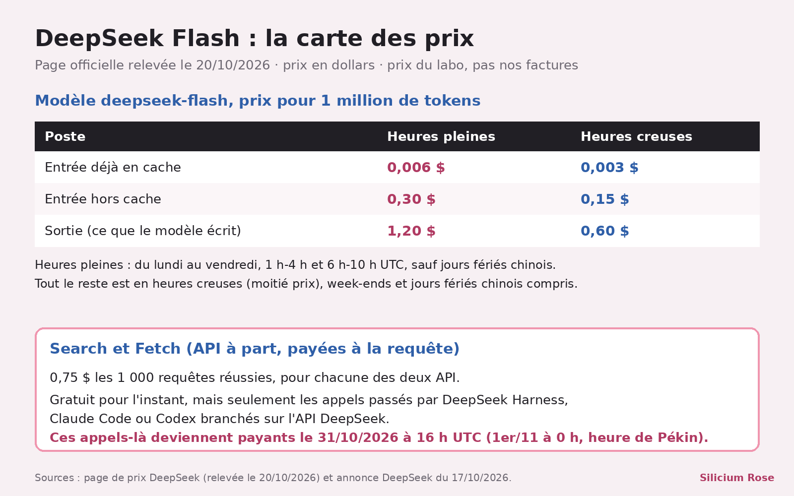 Carte des prix de deepseek-flash : entrée déjà en cache 0,006 $ / 0,003 $, entrée hors cache 0,30 $ / 0,15 $, sortie 1,20 $ / 0,60 $ par million de tokens, en heures pleines puis creuses ; Search et Fetch à 0,75 $ les 1 000 requêtes réussies, payants via les outils à partir du 31/10/2026 à 16 h UTC