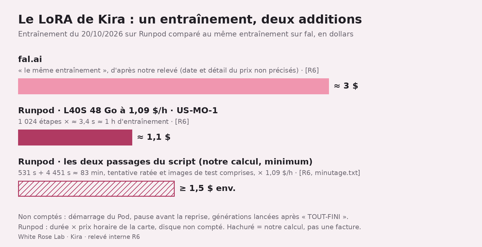 Graphique en barres sur fond rose pâle, titré « Le LoRA de Kira : un entraînement, deux additions ». Barre rose clair « fal.ai », environ 3 $. Barre rose foncé « Runpod, L40S 48 Go à 1,09 $/h, US-MO-1 », environ 1,1 $ pour 1 024 étapes. Barre hachurée « Runpod, les deux passages du script (notre calcul, minimum) », au moins 1,5 $ environ pour environ 83 minutes de script ; la note précise que le démarrage, la pause avant la reprise et les générations suivantes ne sont pas comptés.