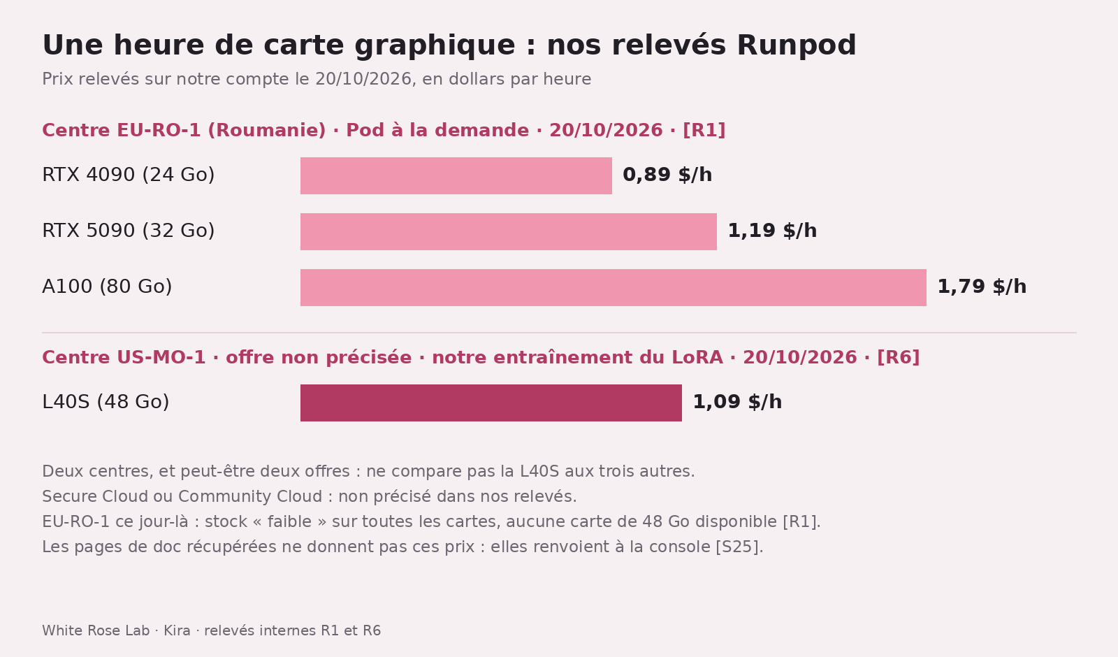 Graphique en barres sur fond rose pâle, titré « Une heure de carte graphique : nos relevés Runpod ». Premier groupe, centre EU-RO-1 (Roumanie), Pod à la demande : RTX 4090 (24 Go) 0,89 $/h, RTX 5090 (32 Go) 1,19 $/h, A100 (80 Go) 1,79 $/h. Second groupe, centre US-MO-1, type d'offre non précisé : L40S (48 Go) 1,09 $/h, prix payé pour notre entraînement. En bas, quatre notes : deux centres et peut-être deux offres, donc pas de comparaison directe ; type de cloud non précisé ; stock faible en EU-RO-1 ; prix absents des pages de doc récupérées.